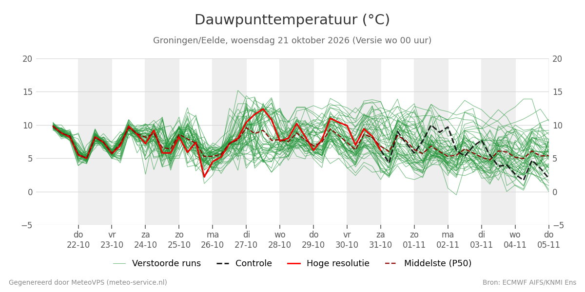 Dauwpunt Groningen (Eelde)