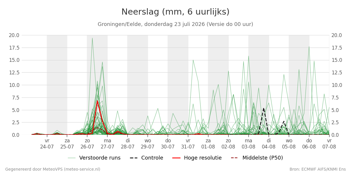 Neerslag Groningen (Eelde)