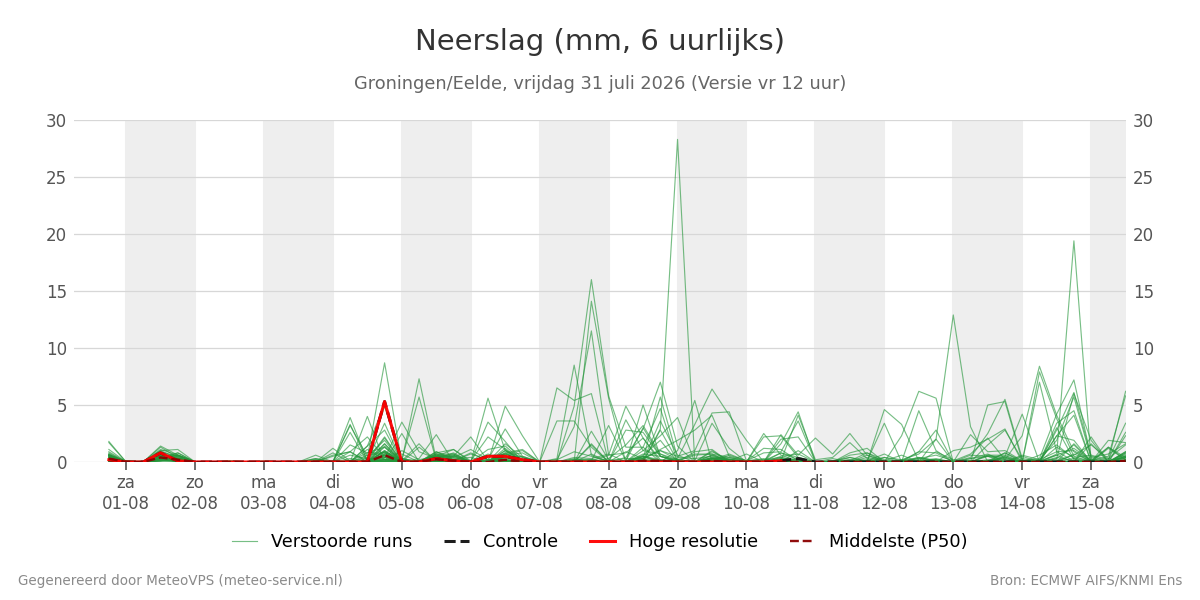 Neerslag Groningen (Eelde)