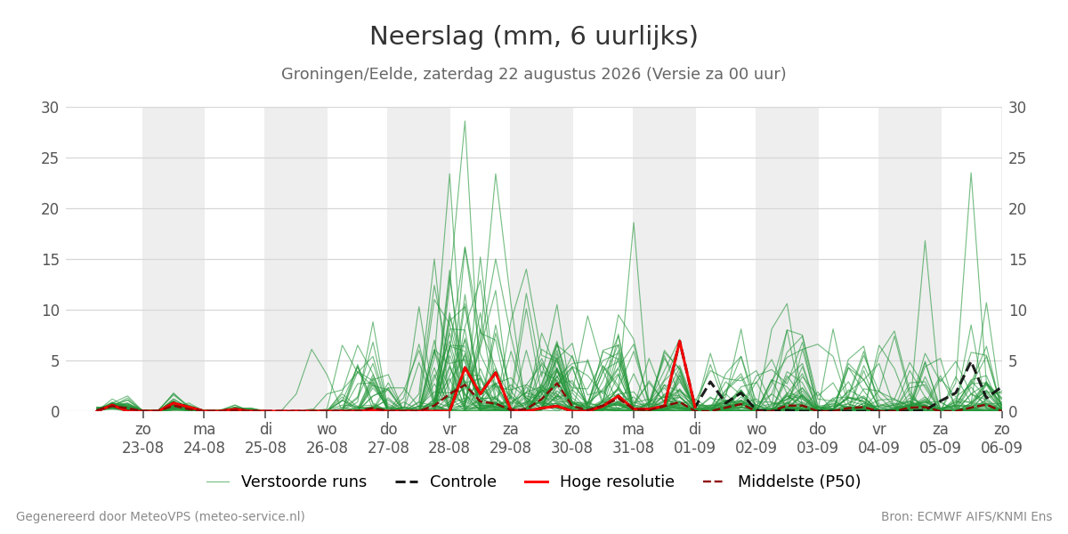 Neerslag Groningen (Eelde)