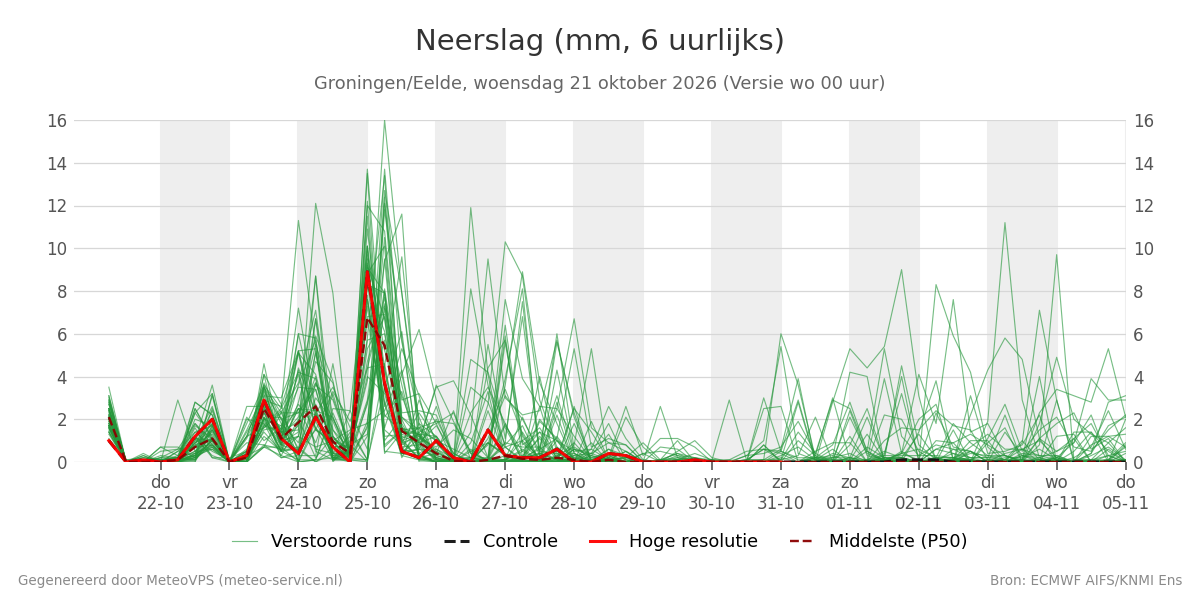 Neerslag Groningen (Eelde)