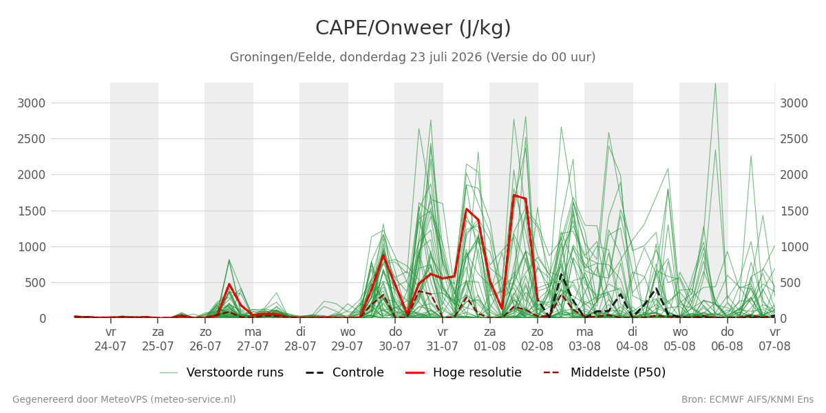 Onweer Groningen (Eelde)