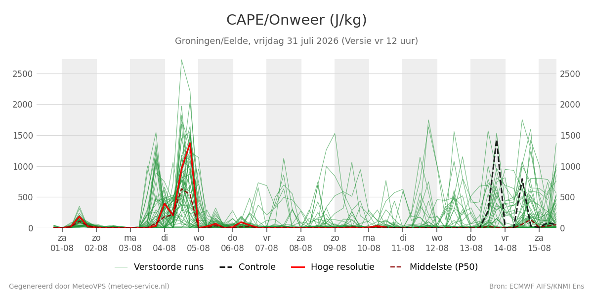 Onweer Groningen (Eelde)