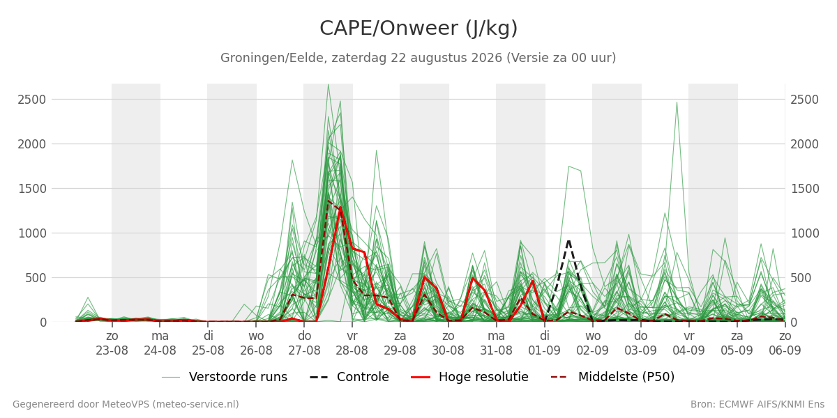 Onweer Groningen (Eelde)
