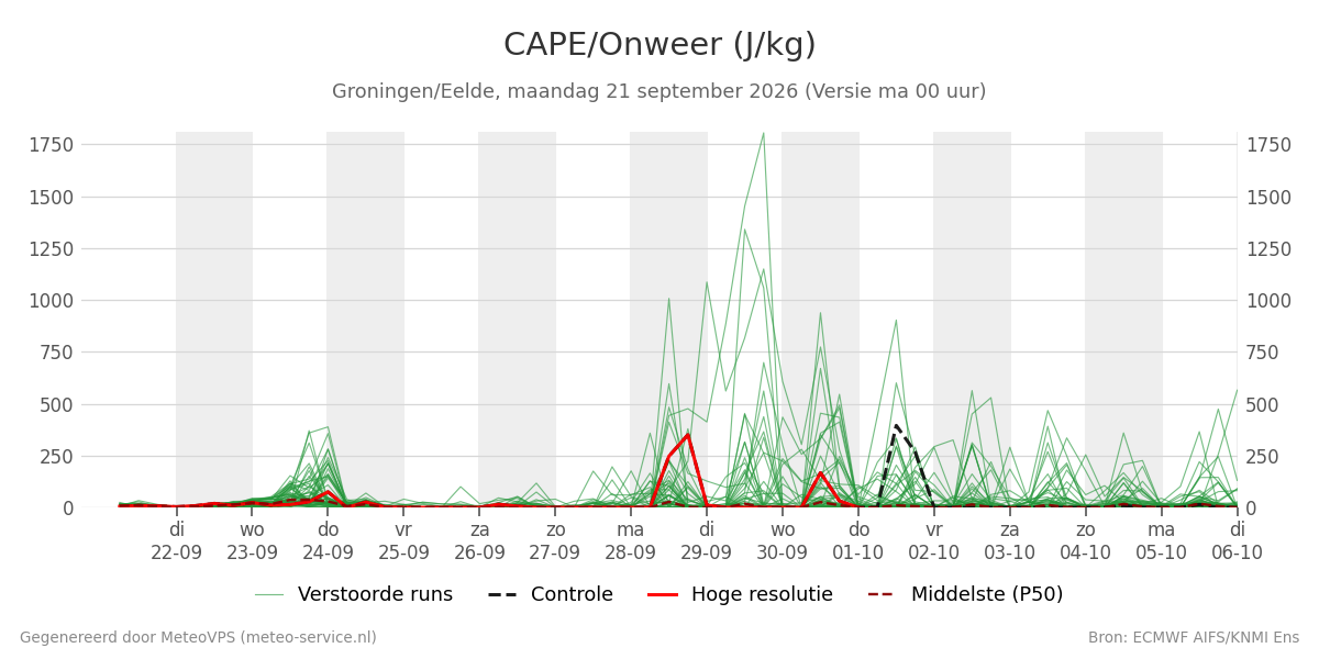 Onweer Groningen (Eelde)