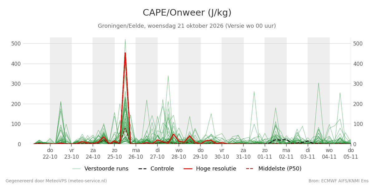Onweer Groningen (Eelde)