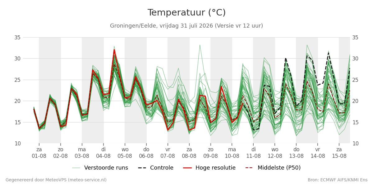 Temperatuur Groningen (Eelde)