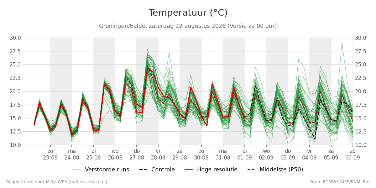Temperatuur Groningen (Eelde)