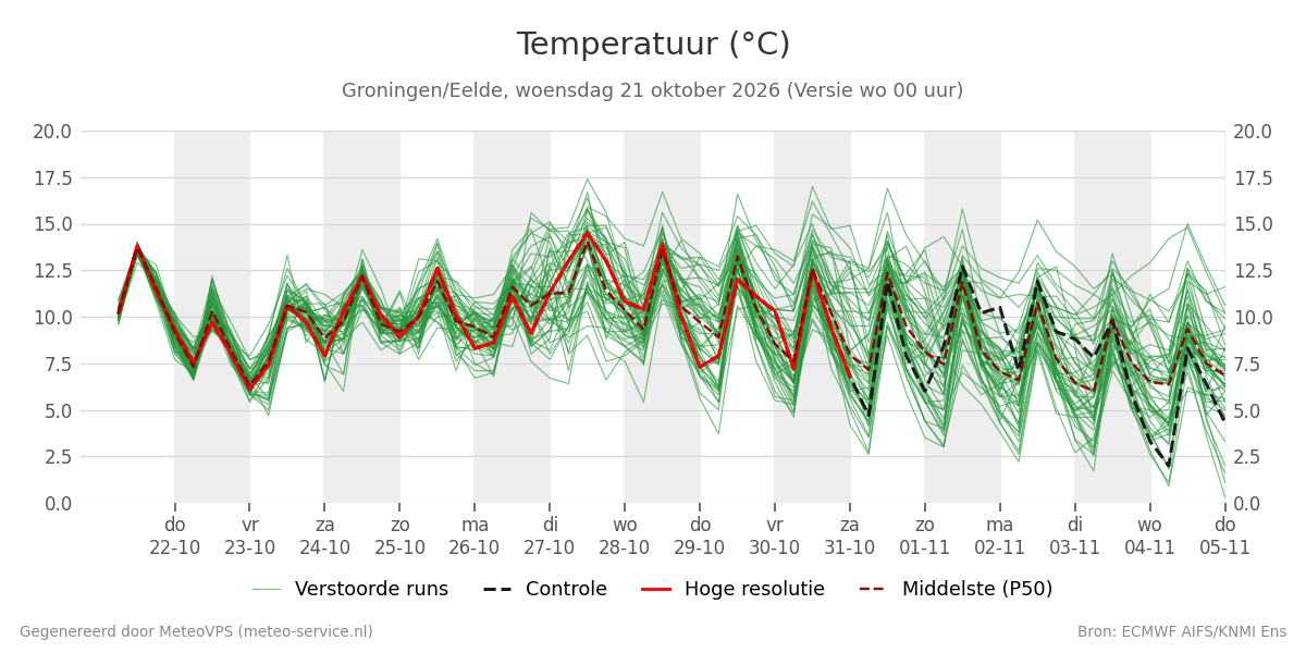 Temperatuur Groningen (Eelde)