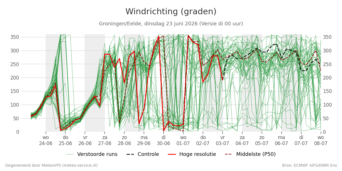 Windrichting Groningen (Eelde)