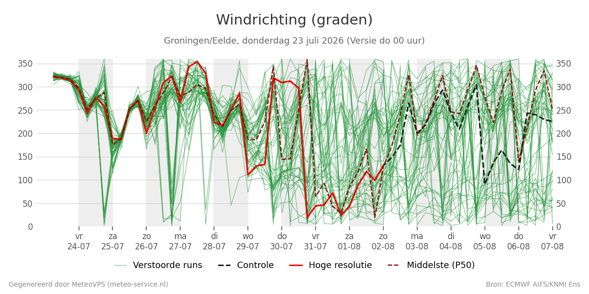 Windrichting Groningen (Eelde)