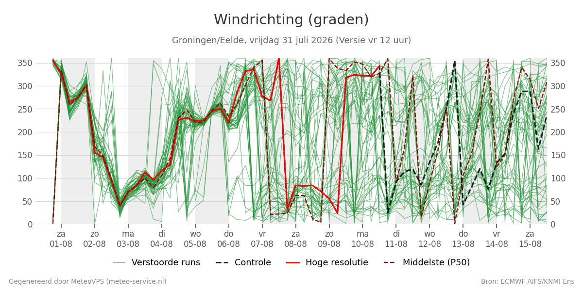 Windrichting Groningen (Eelde)