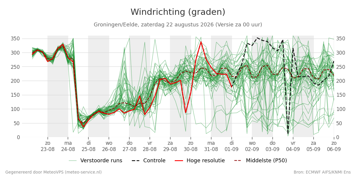 Windrichting Groningen (Eelde)