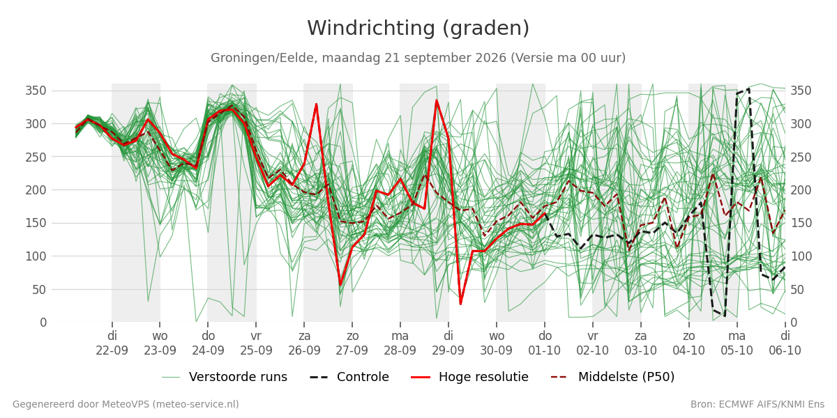 Windrichting Groningen (Eelde)