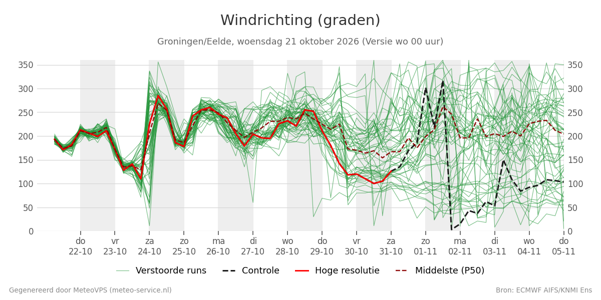Windrichting Groningen (Eelde)