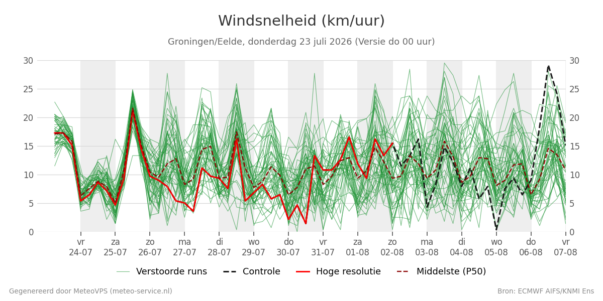 Windsnelheid Groningen (Eelde)