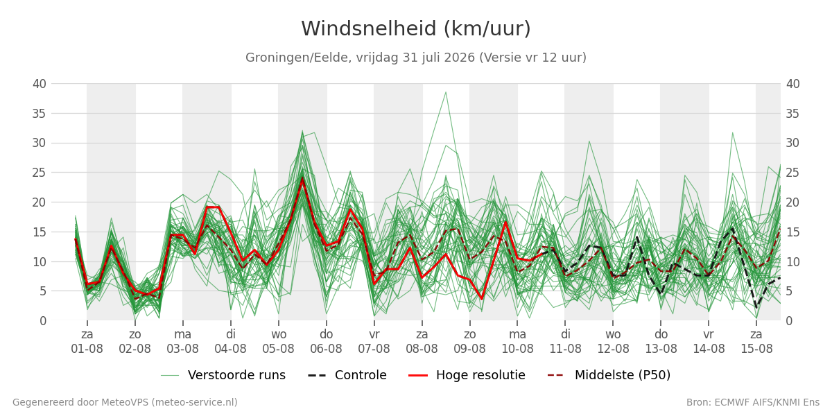 Windsnelheid Groningen (Eelde)