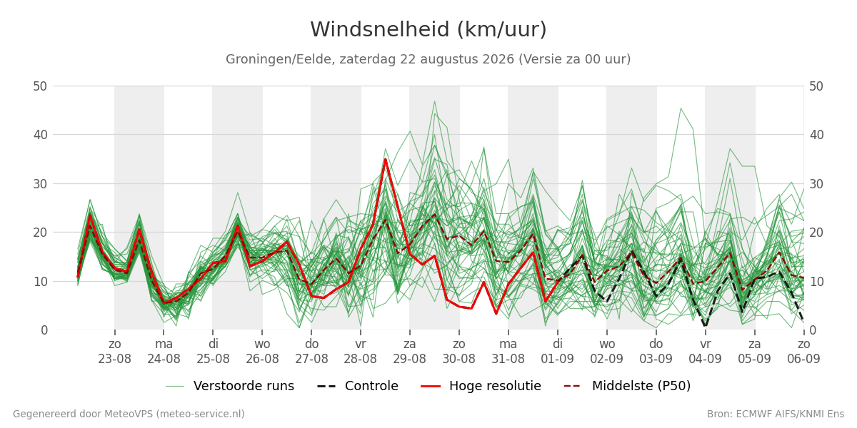 Windsnelheid Groningen (Eelde)