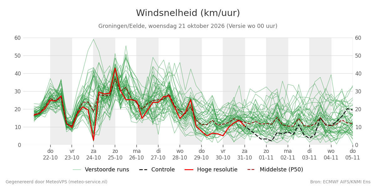 Windsnelheid Groningen (Eelde)