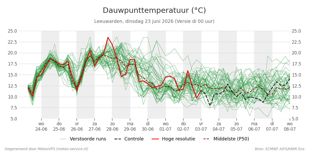 Dauwpunt Leeuwarden