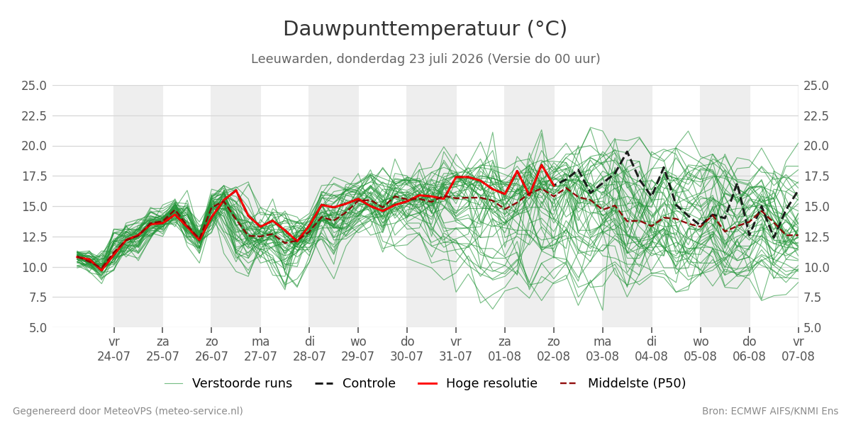Dauwpunt Leeuwarden