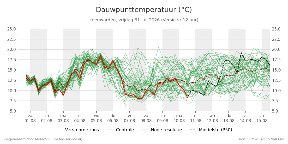 Dauwpunt Leeuwarden