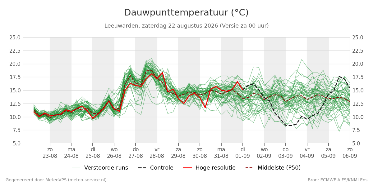 Dauwpunt Leeuwarden