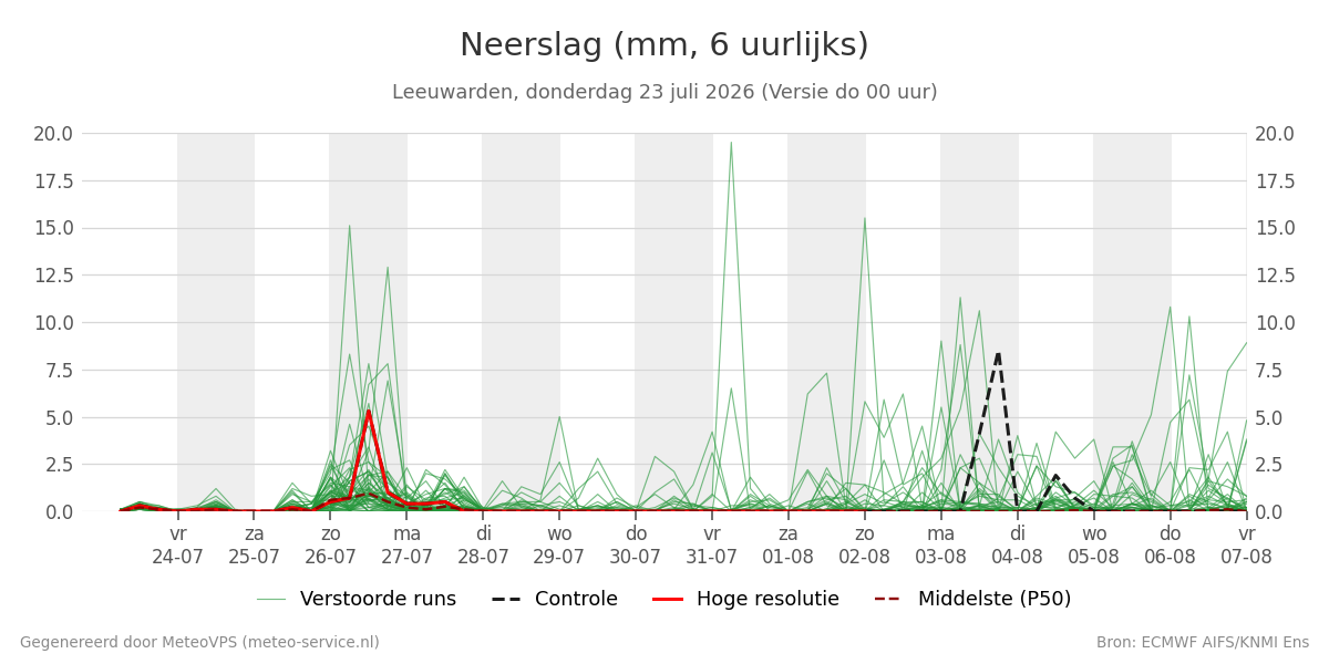 Neerslag Leeuwarden