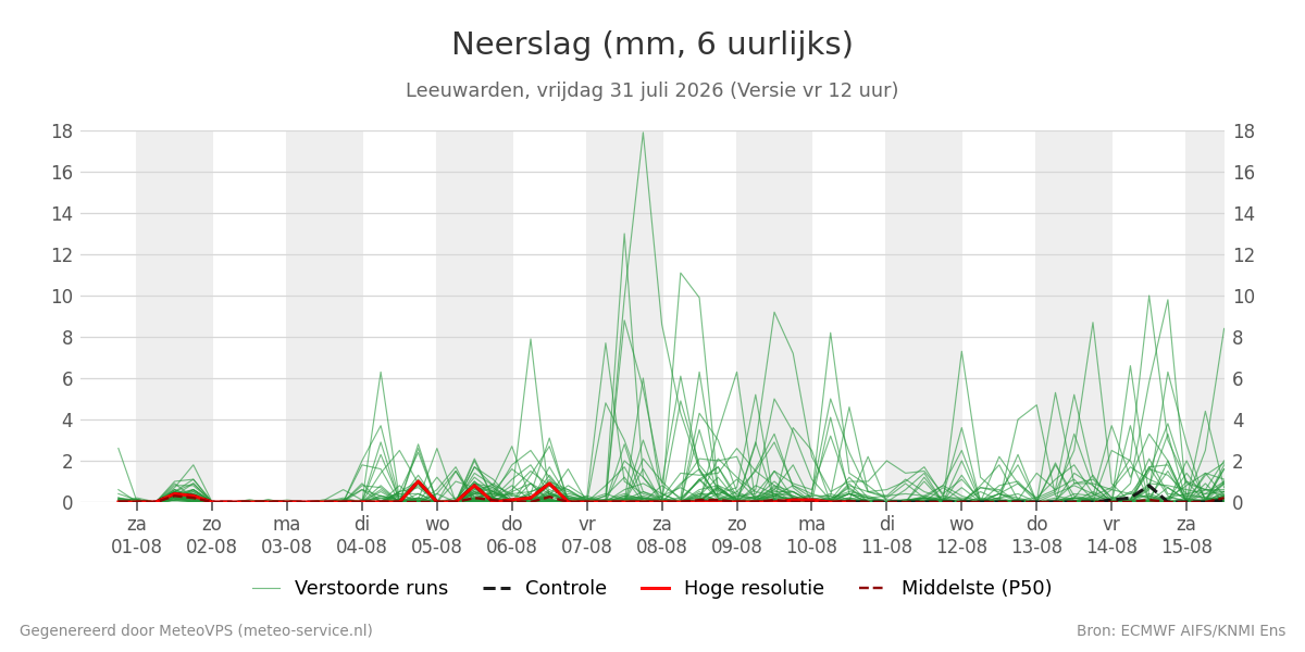 Neerslag Leeuwarden
