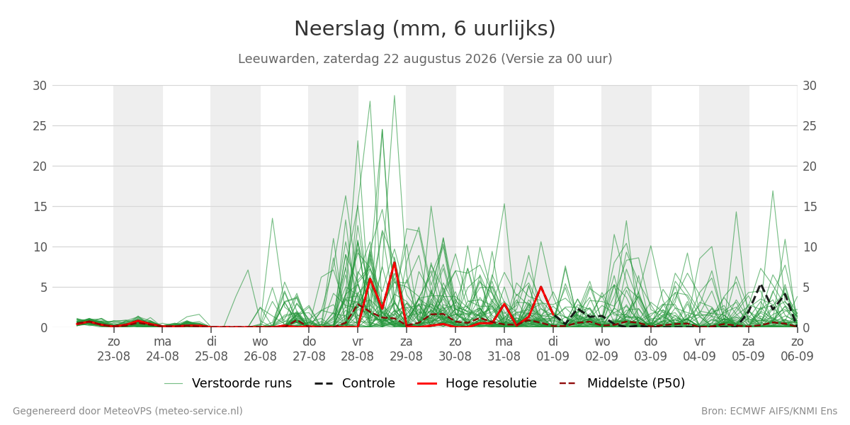 Neerslag Leeuwarden