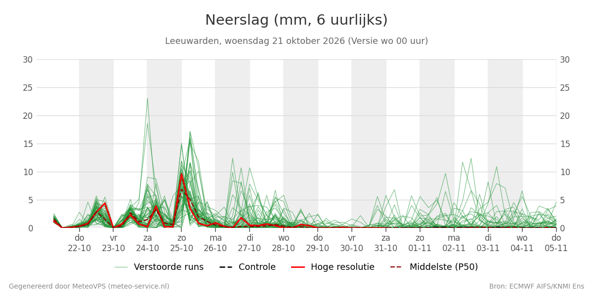 Neerslag Leeuwarden
