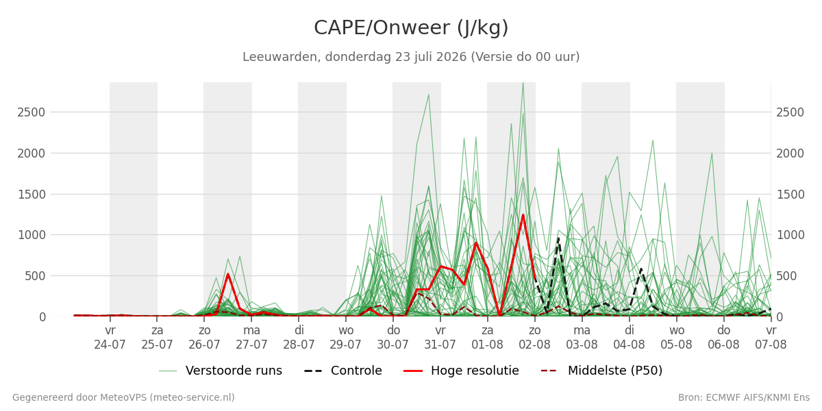 Onweer Leeuwarden
