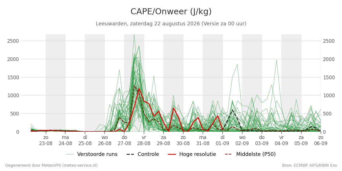 Onweer Leeuwarden