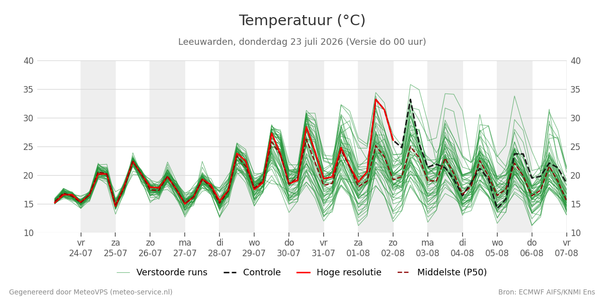 Temperatuur Leeuwarden