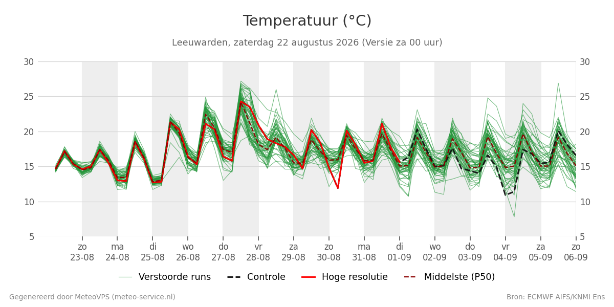 Temperatuur Leeuwarden