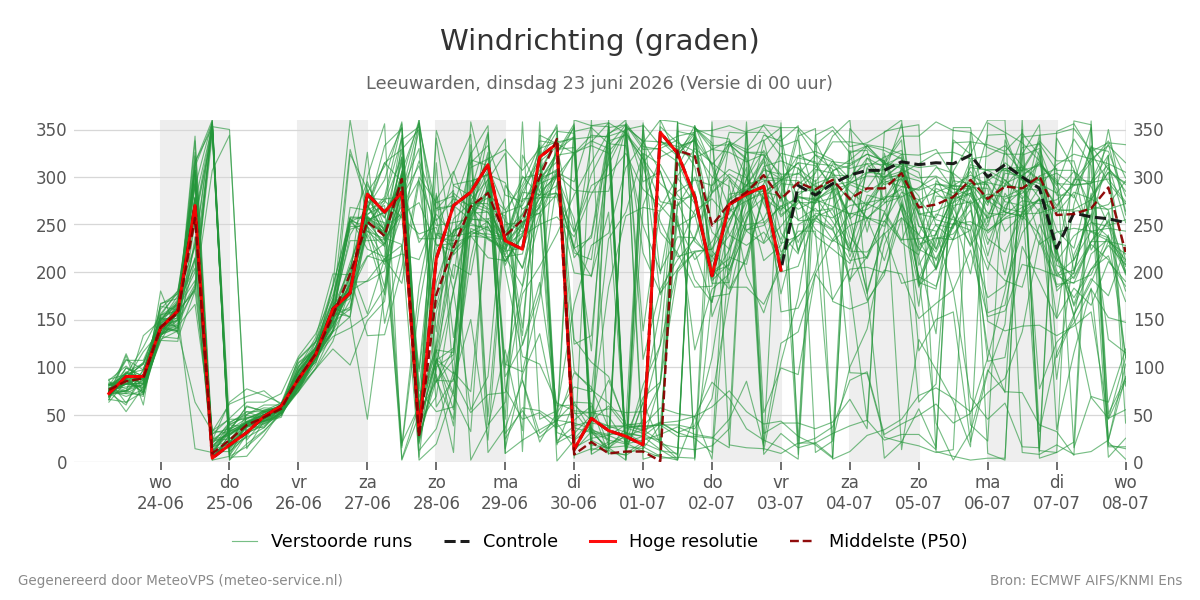 Windrichting Leeuwarden