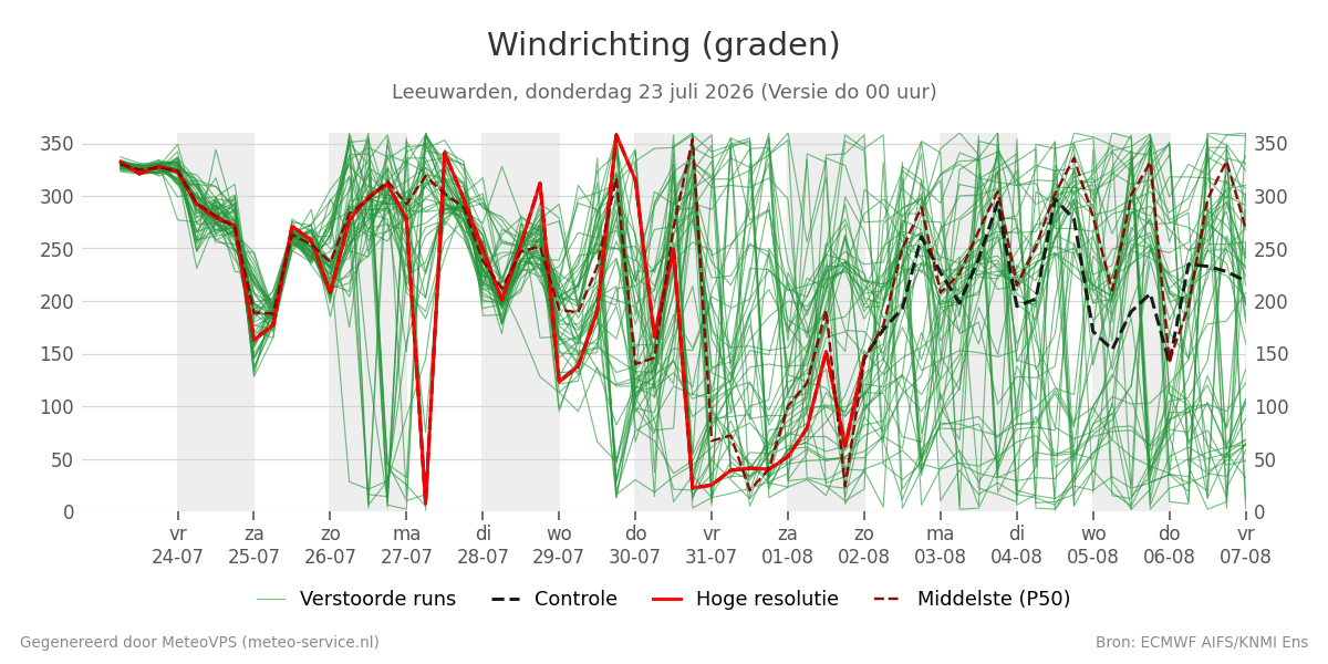 Windrichting Leeuwarden
