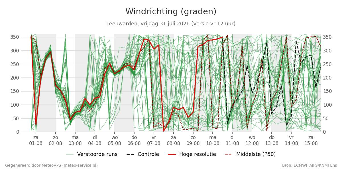 Windrichting Leeuwarden