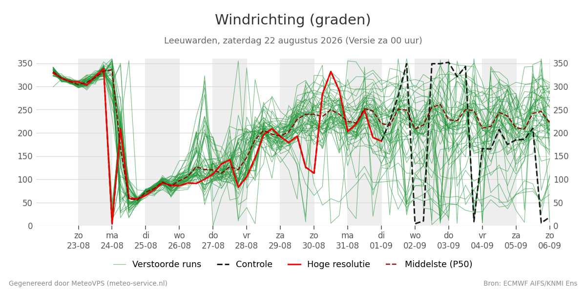 Windrichting Leeuwarden