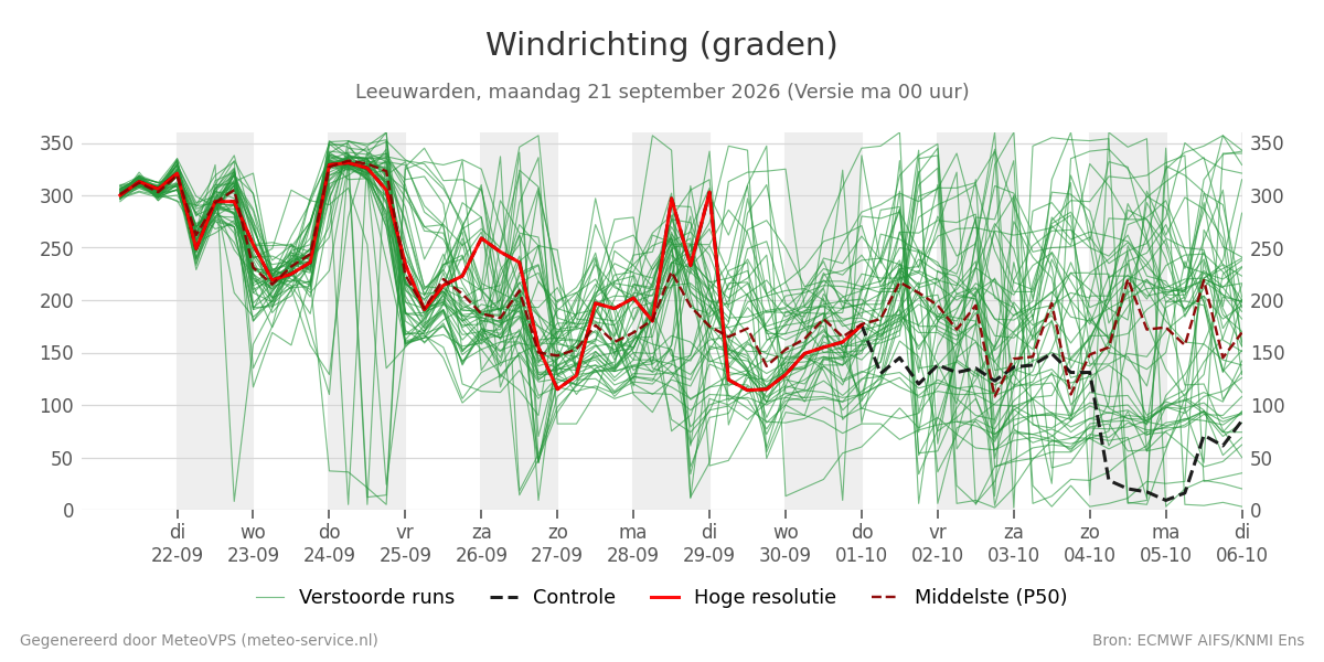 Windrichting Leeuwarden
