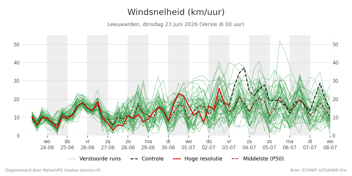 Windsnelheid Leeuwarden