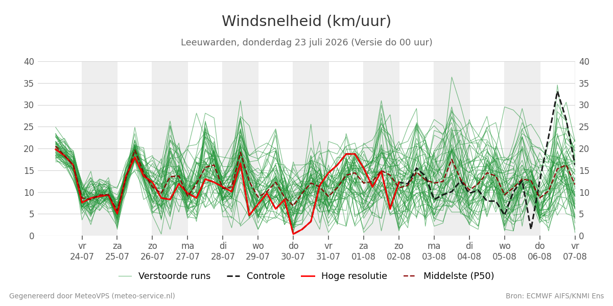 Windsnelheid Leeuwarden