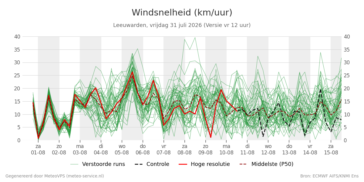Windsnelheid Leeuwarden