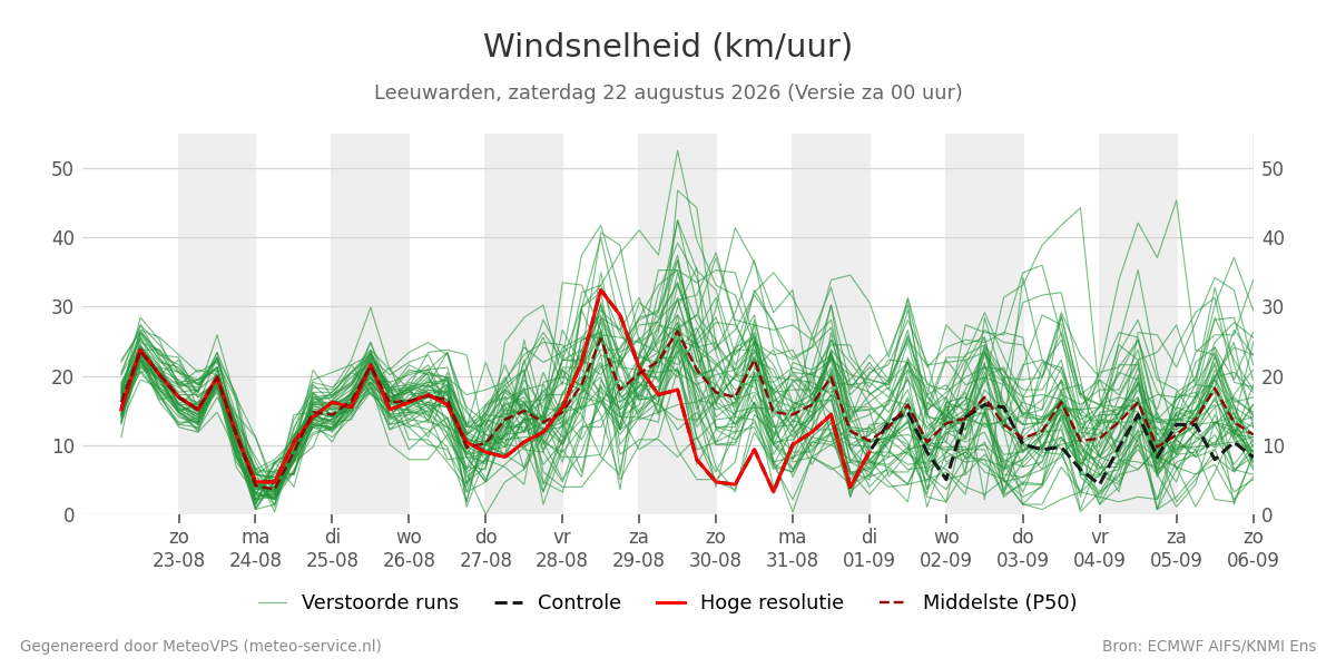 Windsnelheid Leeuwarden