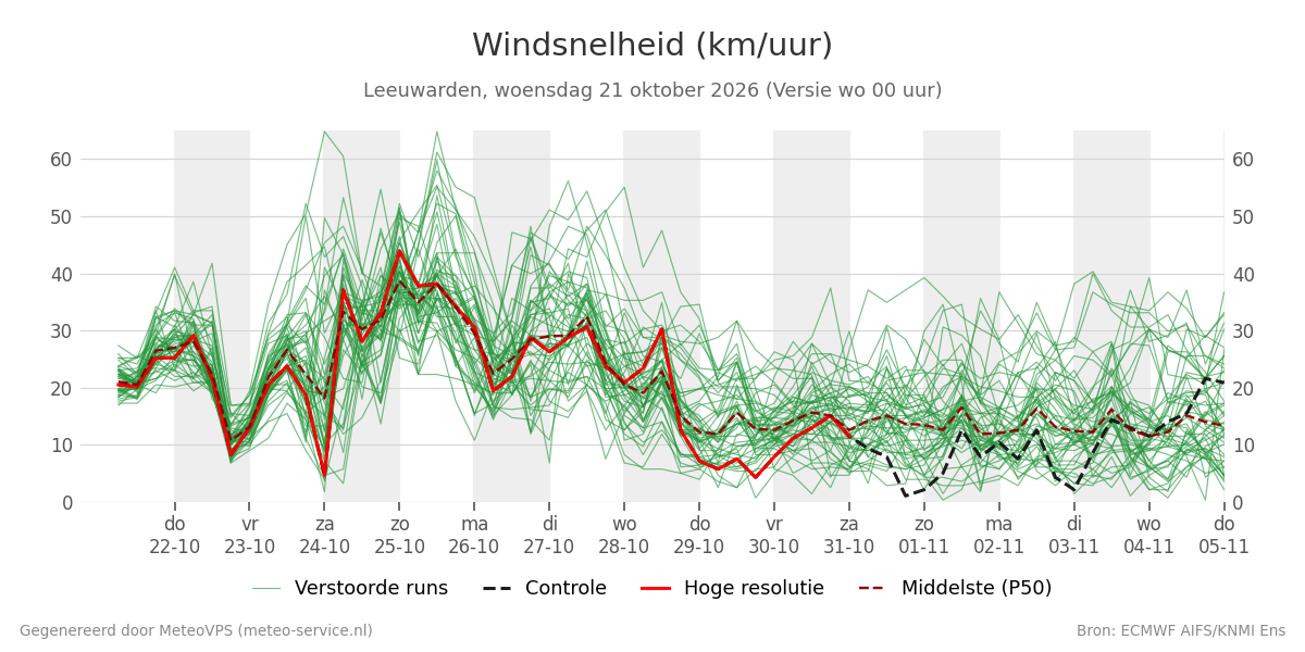 Windsnelheid Leeuwarden