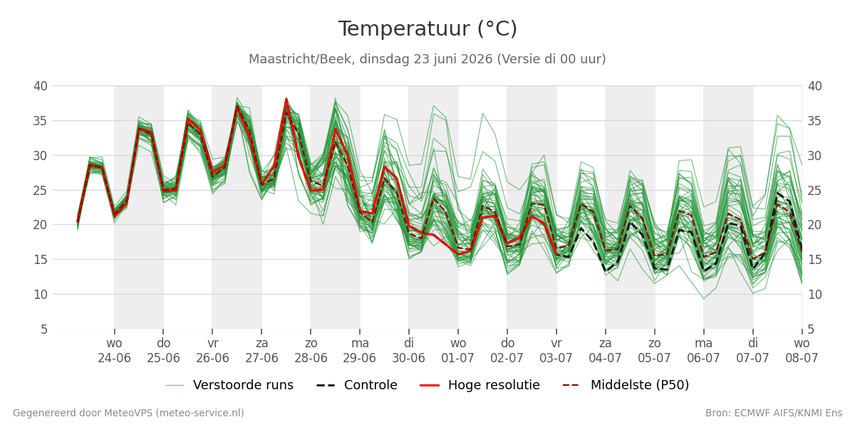 Temperatuur Maastricht (Beek)
