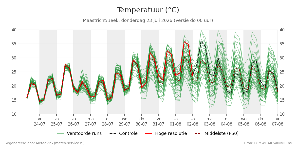 Temperatuur Maastricht (Beek)