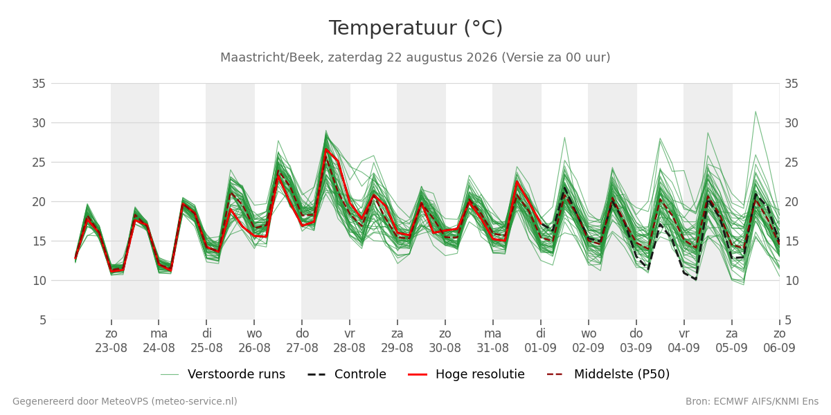 Temperatuur Maastricht (Beek)