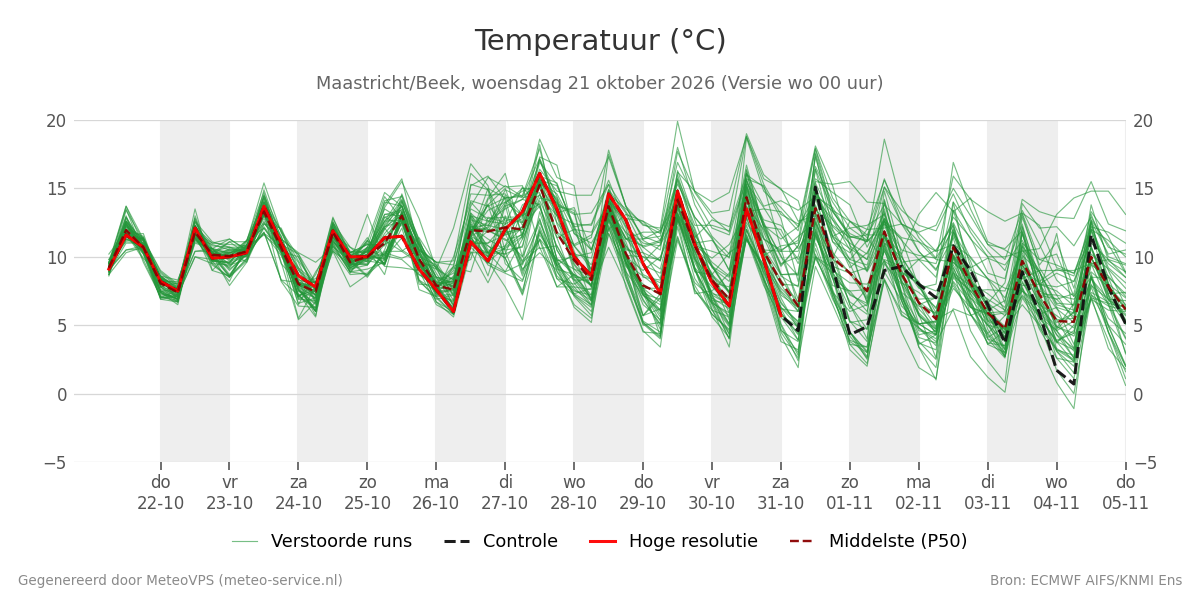 Temperatuur Maastricht (Beek)