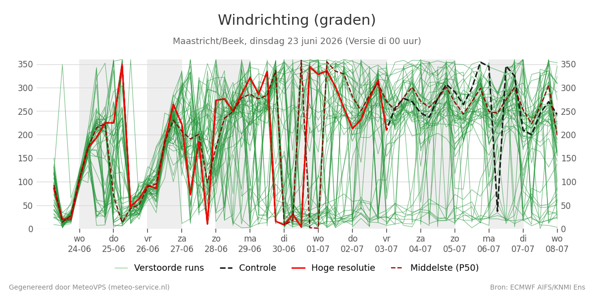Windrichting Maastricht (Beek)